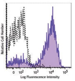Biolegend PE/Dazzle 594 anti-human TCR α/β, Quantity: Each of 1