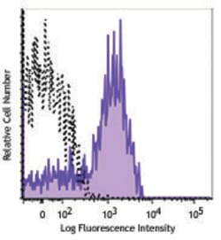 Biolegend Alexa Fluor 700 anti-human TCR α/β, Quantity: Each of 1