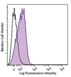 Biolegend PE/Cyanine7 anti-human CD210 (IL-10 R), Quantity: Each of 1