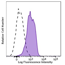 Biolegend Brilliant Violet 421 anti-human CD210 (IL-10 R), Quantity: Each
