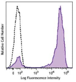 Biolegend Brilliant Violet 421 anti-human CD2, Quantity: Each of 1