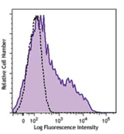 Biolegend Alexa Fluor 647 anti-human CD137 (4-1BB), Quantity: Each of 1