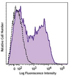 Biolegend Brilliant Violet 785 anti-human CD154, Quantity: Each of 1