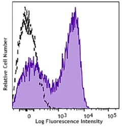 Biolegend Alexa Fluor 700 anti-human CD154, Quantity: Each of 1