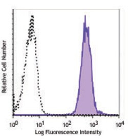 Biolegend Biotin anti-human HLA-A,B,C, Quantity: Each of 1