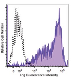 Biolegend PE/Dazzle 594 anti-human HLA-A,B,C, Quantity: Each of 1
