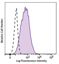 Biolegend Brilliant Violet 421 anti-human CD137L (4-1BB Ligand), Quantity: