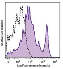 Biolegend PE/Cyanine7 anti-human CD40, Quantity: Each of 1