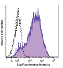 Biolegend Brilliant Violet 711 anti-human CD117 (c-kit), Quantity: Each