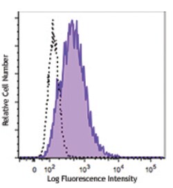 Biolegend FITC anti-human CD117 (c-kit), Quantity: Each of 1