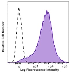 Biolegend Brilliant Violet 711 anti-human/mouse/rat CD278 (ICOS), Quantity: