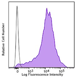 Biolegend Brilliant Violet 750 anti-human/mouse/rat CD278 (ICOS), Quantity: