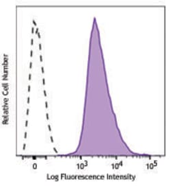 Biolegend PE/Dazzle 594 anti-human β2-microglobulin, Quantity: Each of