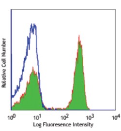 Biolegend Ultra-LEAF Purified anti-human CD4, Quantity: Each of 1