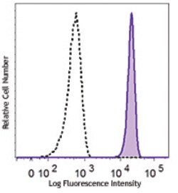 Biolegend PerCP/Cyanine5.5 anti-human CD182 (CXCR2), Quantity: Each of