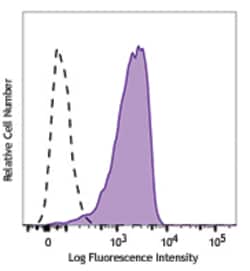 Biolegend Alexa Fluor 700 anti-human CD206 (MMR), Quantity: Each of 1
