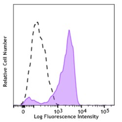 Biolegend Pacific Blue anti-human CD206 (MMR), Quantity: Each of 1