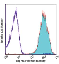 Biolegend APC anti-human TSLPR (TSLP-R), Quantity: Each of 1