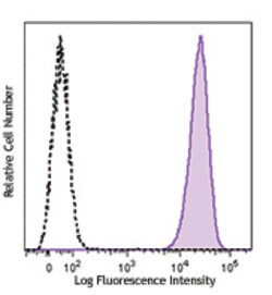 Biolegend PE/Cyanine7 anti-human TSLPR (TSLP-R), Quantity: Each of 1