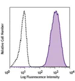 Biolegend PE/Cyanine7 anti-human CD15 (SSEA-1), Quantity: Each of 1
