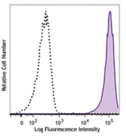 Biolegend PE/Dazzle 594 anti-human CD15 (SSEA-1), Quantity: Each of 1