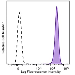 Biolegend Brilliant Violet 711 anti-human CD15 (SSEA-1), Quantity: Each