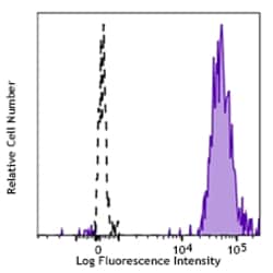 Biolegend Brilliant Violet 421 anti-human CD47, Quantity: Each of 1
