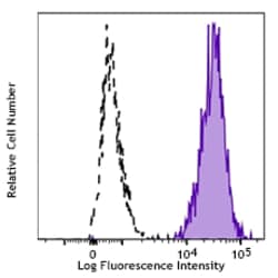 Biolegend Brilliant Violet 605 anti-human CD47, Quantity: Each of 1