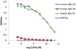 Biolegend Purified (azide-free) anti-β-Amyloid, 1-42, Quantity: Each of