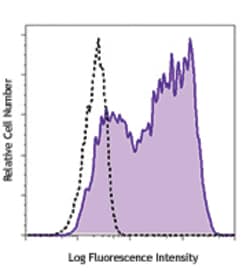 Biolegend Purified anti-CD209/CD299 (DC-SIGN/L-SIGN), Quantity: Each of