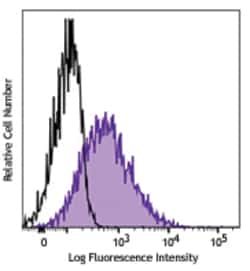 Biolegend FITC anti-complement C3b/iC3b [3E7/C3b]; Isotype: Mouse IgG1,