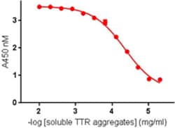 Biolegend Purified anti-Transthyretin, aggregated, Quantity: Each of 1