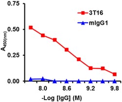 Biolegend Purified anti-Testosterone, Quantity: Each of 1