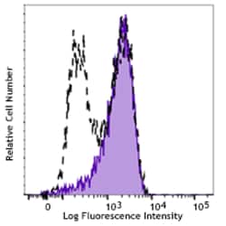 Biolegend PE anti-β Catenin 1, Quantity: Each of 1