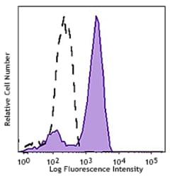 Biolegend PE/Cyanine7 anti-HA.11 Epitope Tag, Quantity: Each of 1