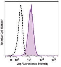 Biolegend PE anti-human CD243 (ABCB1), Quantity: Each of 1