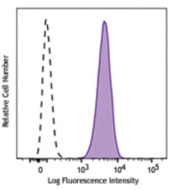 Biolegend Alexa Fluor 647 anti-human/rat CD51 (Integrin αvβ5), Quantity: