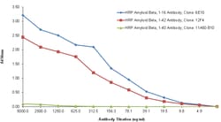 Biolegend Human β-Amyloid Peptide (1-42), Quantity: Each of 1