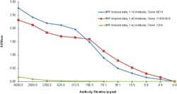 Biolegend&nbsp;Human β-Amyloid Peptide (1-40)