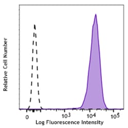 Biolegend Alexa Fluor 647 anti-EGFR, Quantity: Each of 1