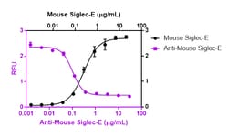 Biolegend Ultra-LEAF Purified anti-mouse Siglec-E, Quantity: Each of 1