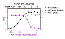 Biolegend Ultra-LEAF Purified anti-human Neurturin, Quantity: Each of 1