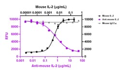 Biolegend Ultra-LEAF Purified anti-mouse IL-2 Recombinant, Quantity: Each