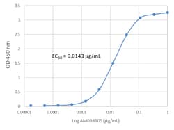 Biolegend Purified anti-SARS-CoV-2 S Protein S1 Recombinant, Quantity:
