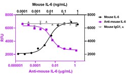 Biolegend Ultra-LEAF Purified anti-mouse IL-6 Recombinant, Quantity: Each