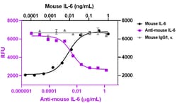 Biolegend Ultra-LEAF Purified anti-mouse IL-6 Recombinant, Quantity: Each