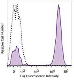 Biolegend PE/Dazzle 594 anti-human CD3, Quantity: Each of 1