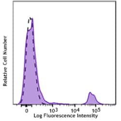 Biolegend PerCP/Cyanine5.5 anti-human CD20, Quantity: Each of 1