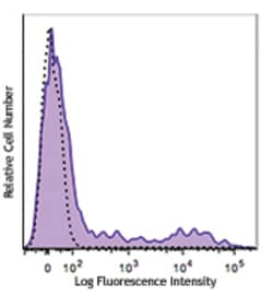 Biolegend PE/Dazzle 594 anti-human HLA-DR, Quantity: Each of 1
