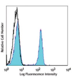 Biolegend FITC anti-human CD4, Quantity: Each of 1